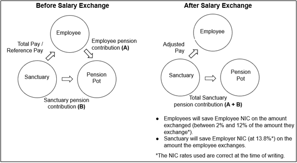 Diagram explaining pension salary exchange