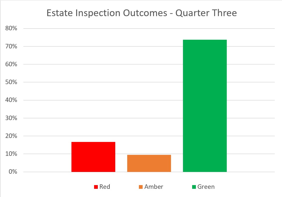 A bar chart showing that during the Estate Inspections during quarter three of 2023/2024, 74 per cent were found to be green, ten per cent amber and 17 per cent red.