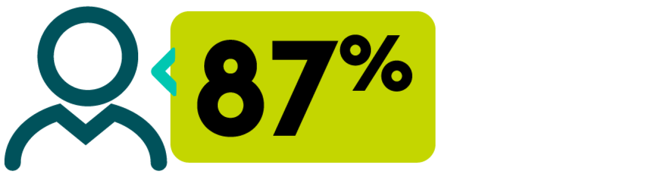 87%