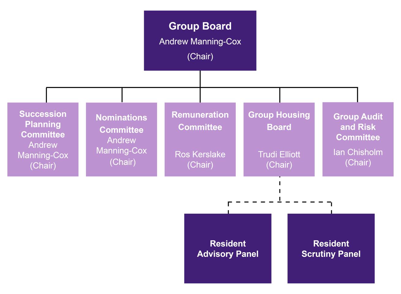Graphic showing a structure chart with the Group Board at the top, a row of committees below and the resident panels below the Group Housing Board