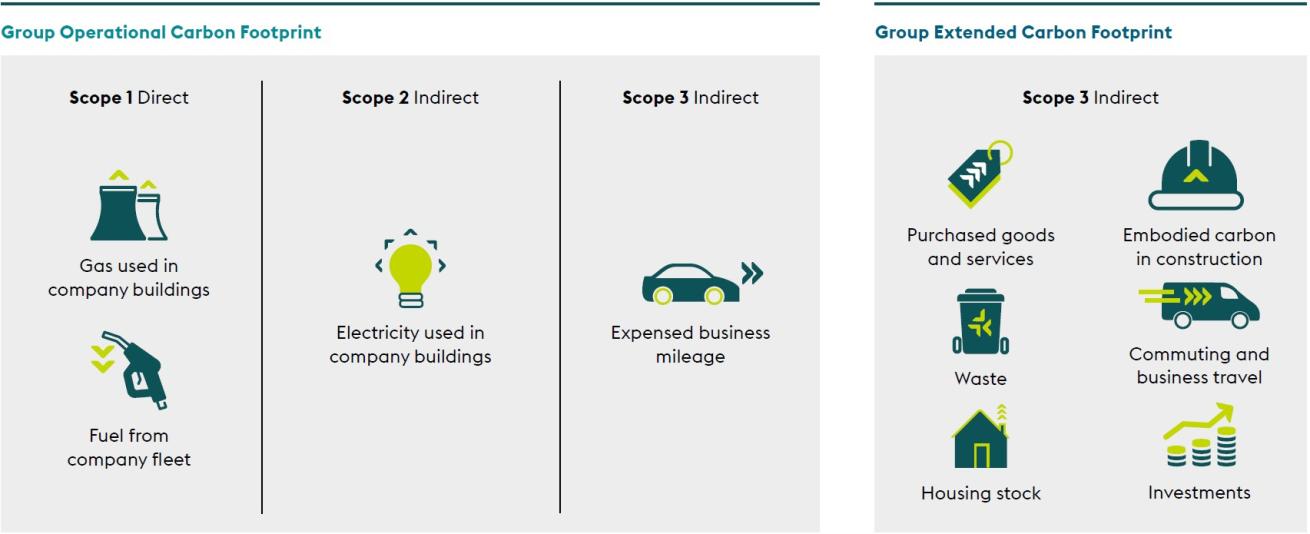 Graphic showing the examples of Sanctuary Group's operational and extended carbon footprint