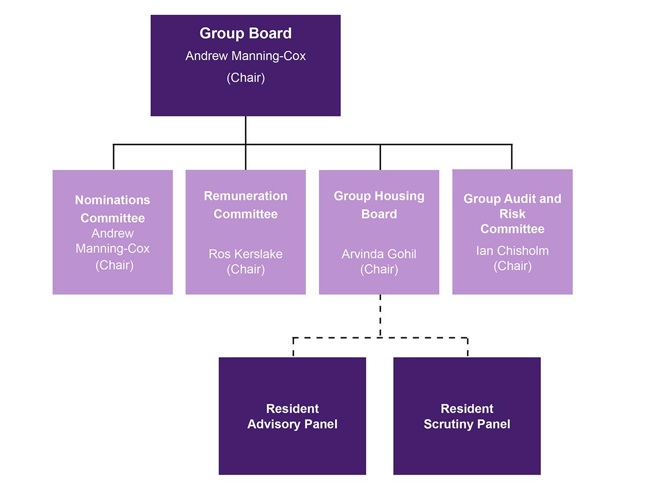 Graphic showing a structure chart with the Group Board at the top, a row of committees below and the resident panels below the Group Housing Board